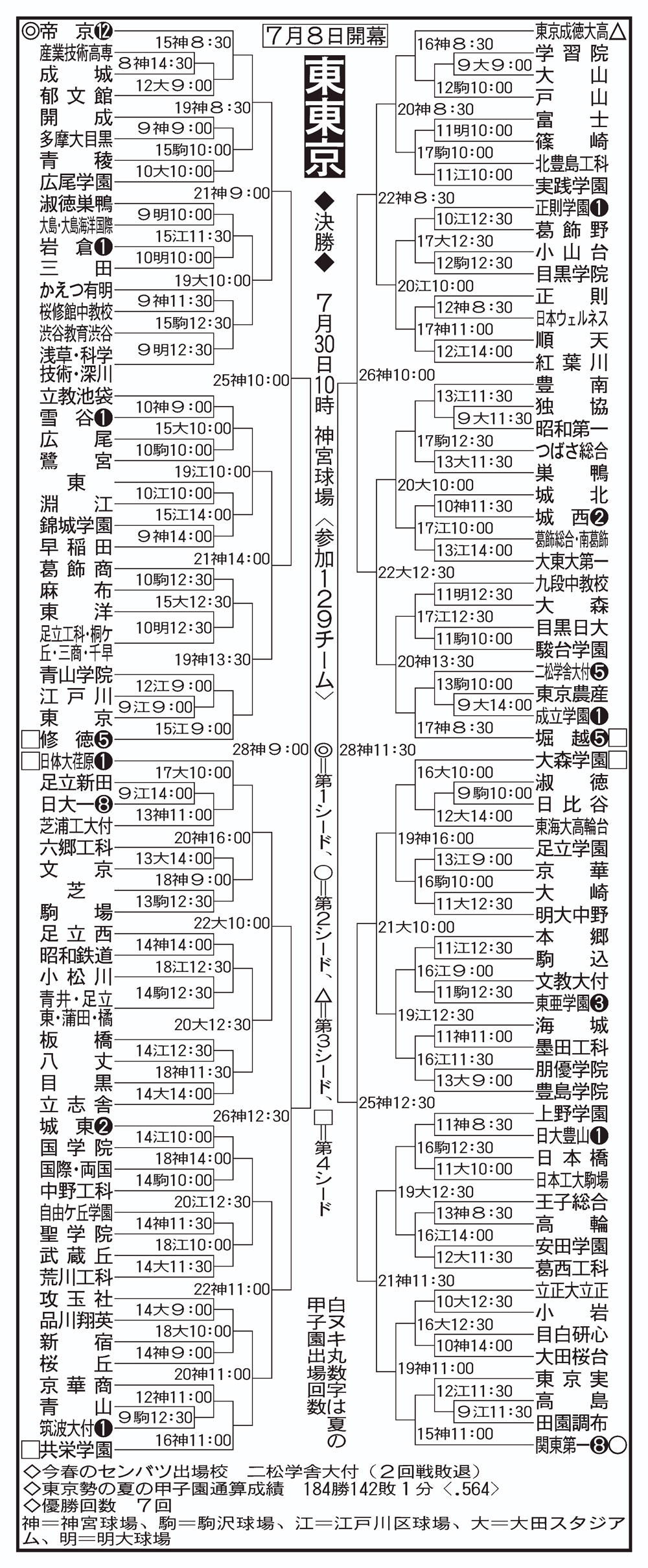 東東京大会組み合わせ