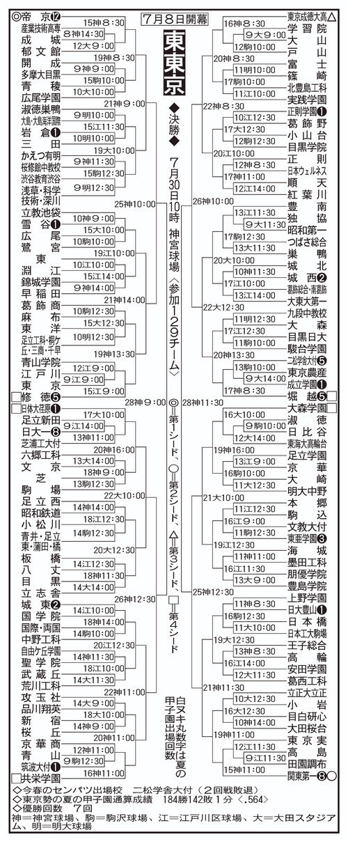 高校野球東西東京大会、組み合わせの時間と会場決定　帝京は15日、東海大菅生は14日に初戦