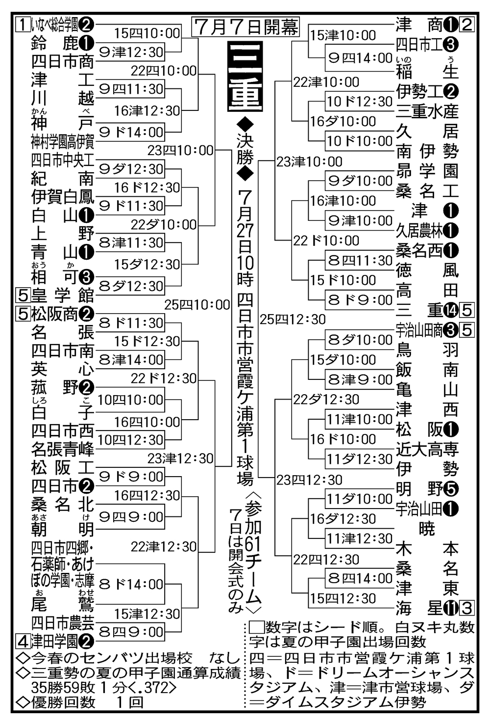 三重大会組み合わせ