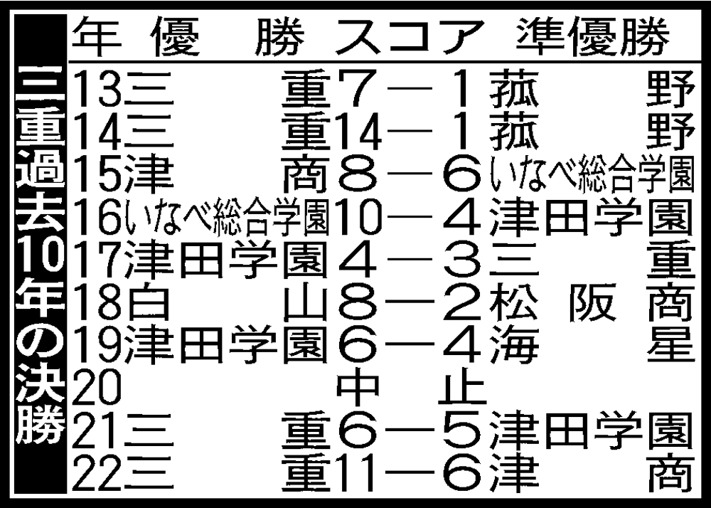 三重大会10年表