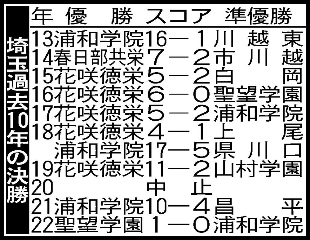 埼玉大会10年表