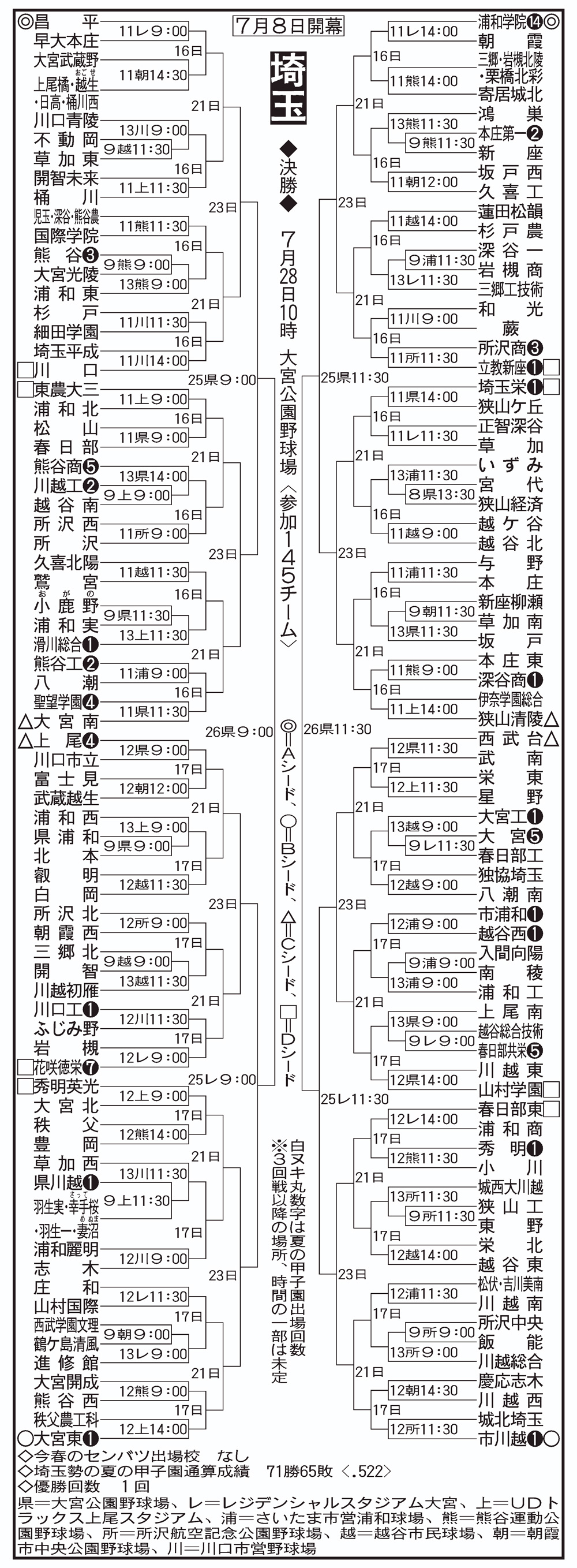 埼玉大会組み合わせ