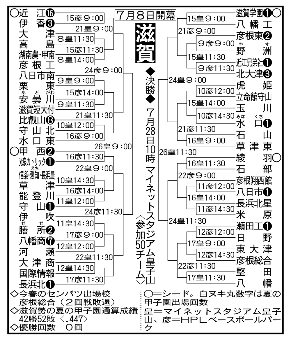 【高校野球】滋賀大会組み合わせ