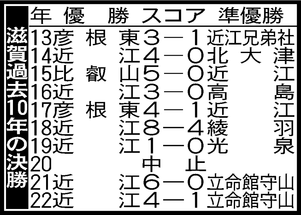 滋賀大会10年表