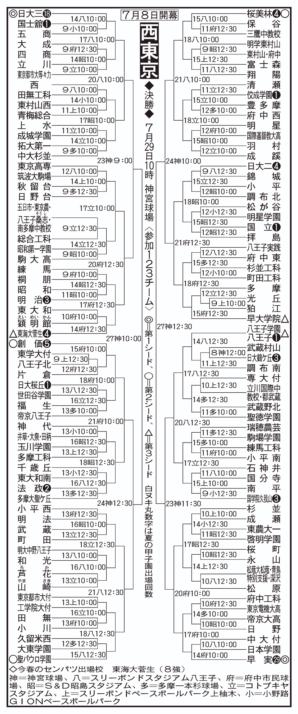 西東京大会組み合わせ