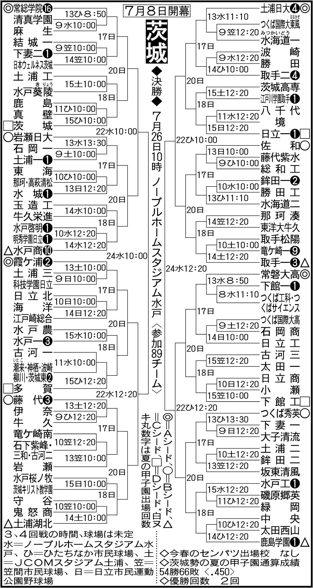 【高校野球】茨城大会組み合わせ