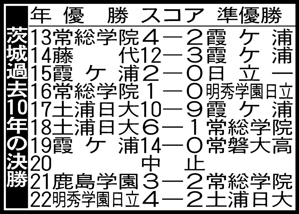 【高校野球】茨城大会10年表