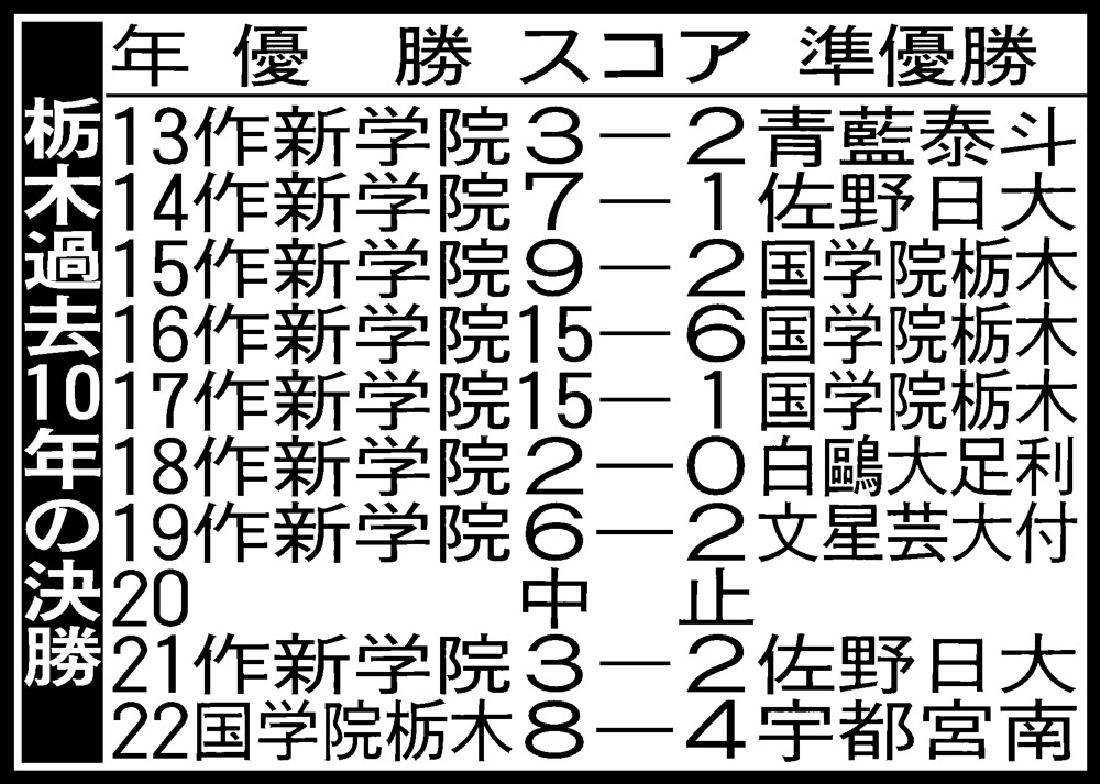 【高校野球】栃木大会10年表