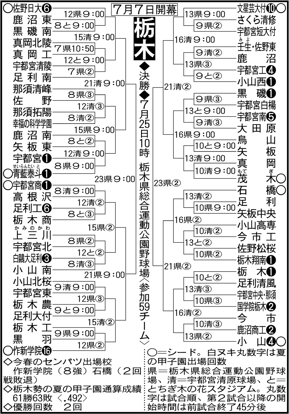 栃木大会組み合わせ