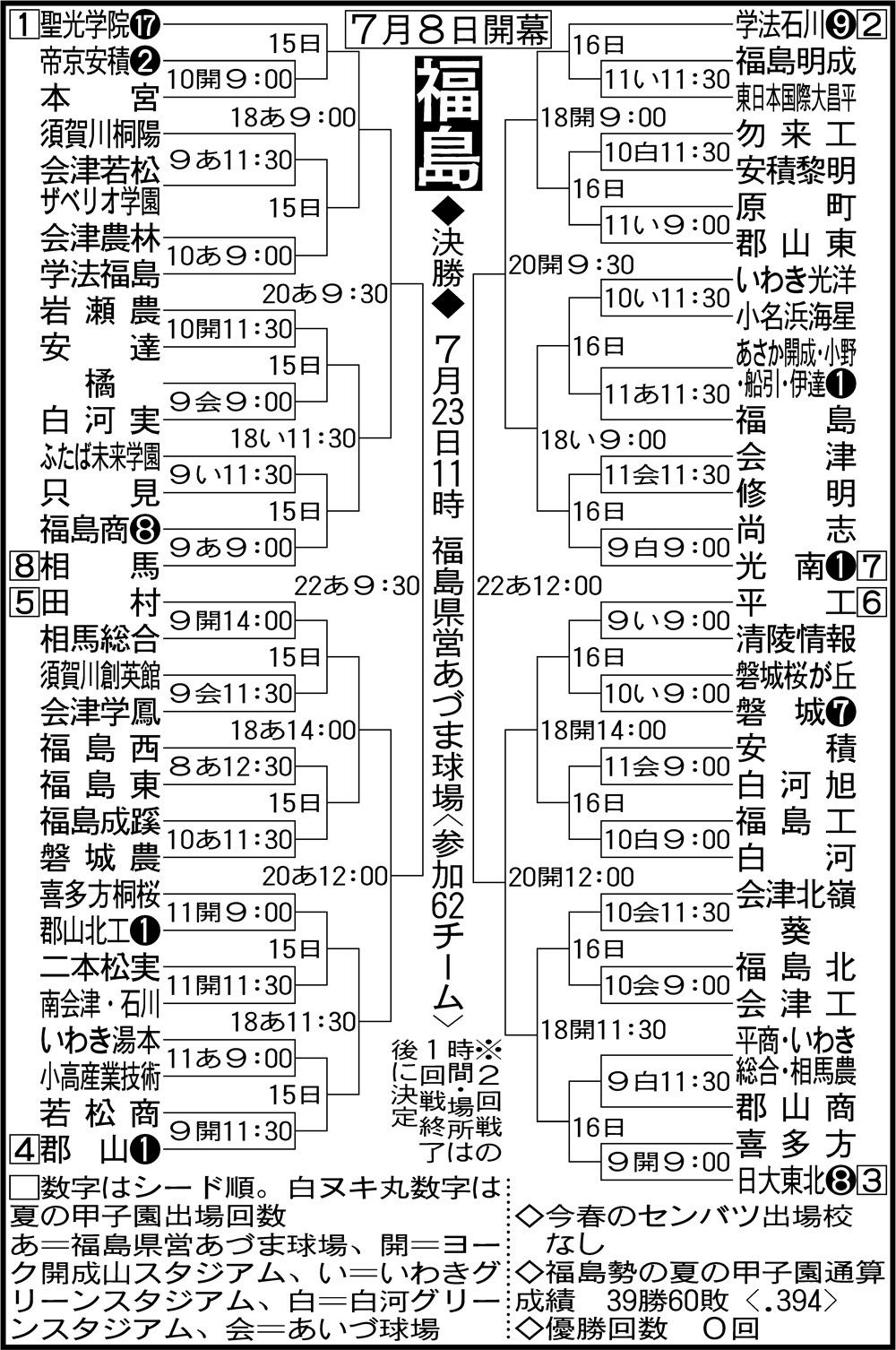 福島大会組み合わせ