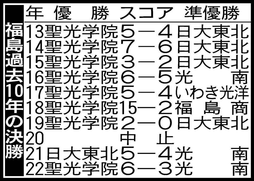 福島過去10年の決勝