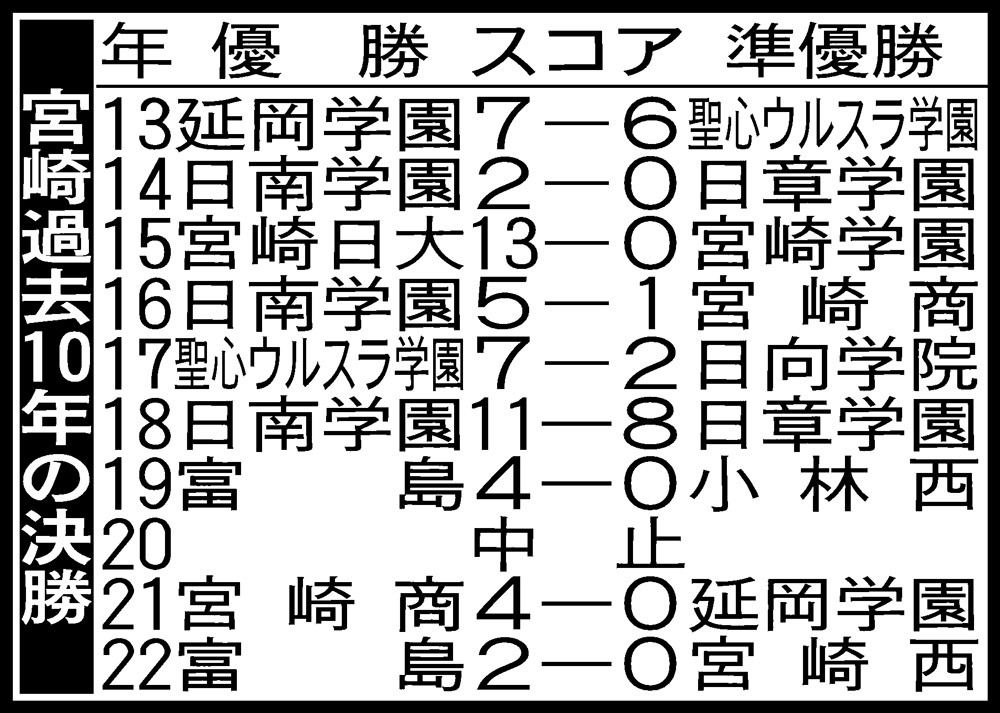 宮崎過去10年の決勝