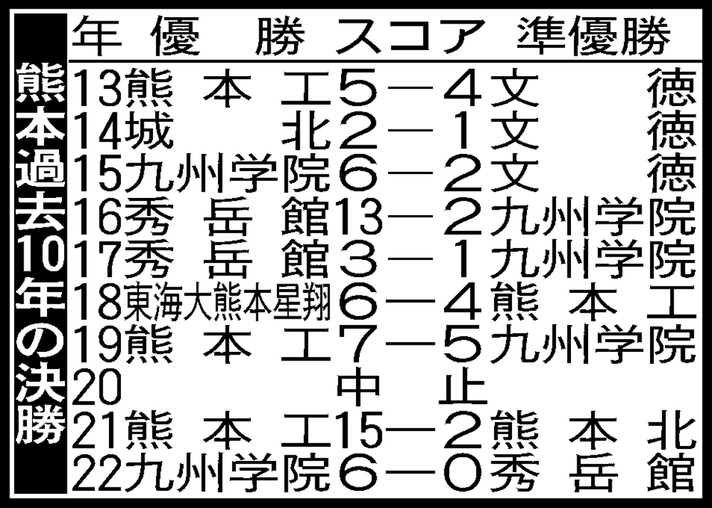 熊本過去10年の決勝