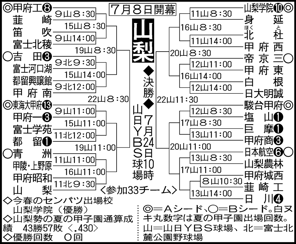 山梨大会組み合わせ