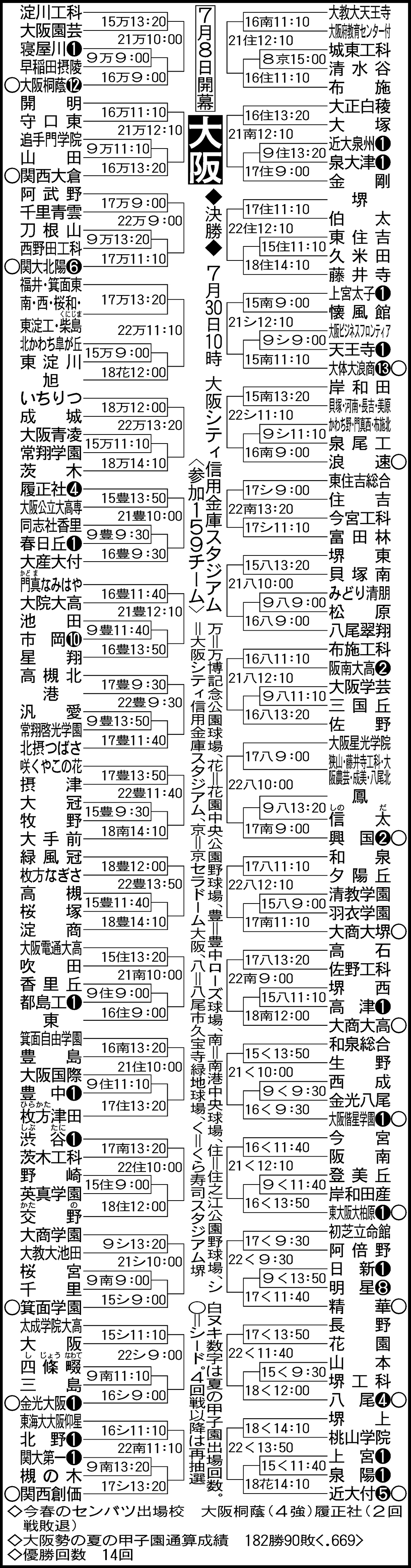 大阪大会組み合わせ