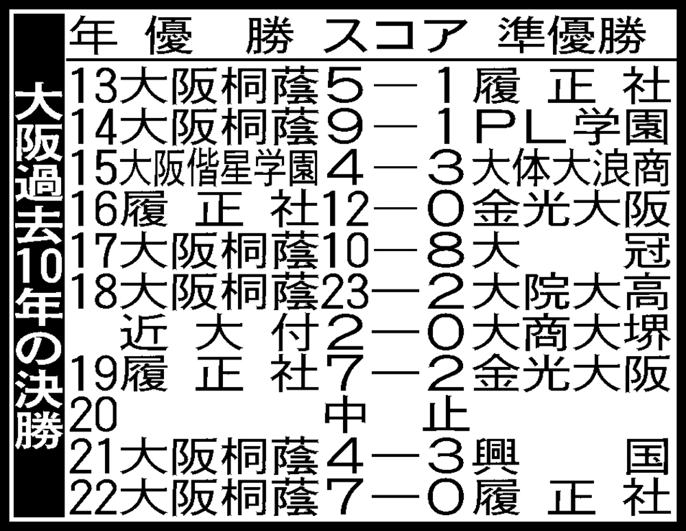 大阪過去10年の決勝