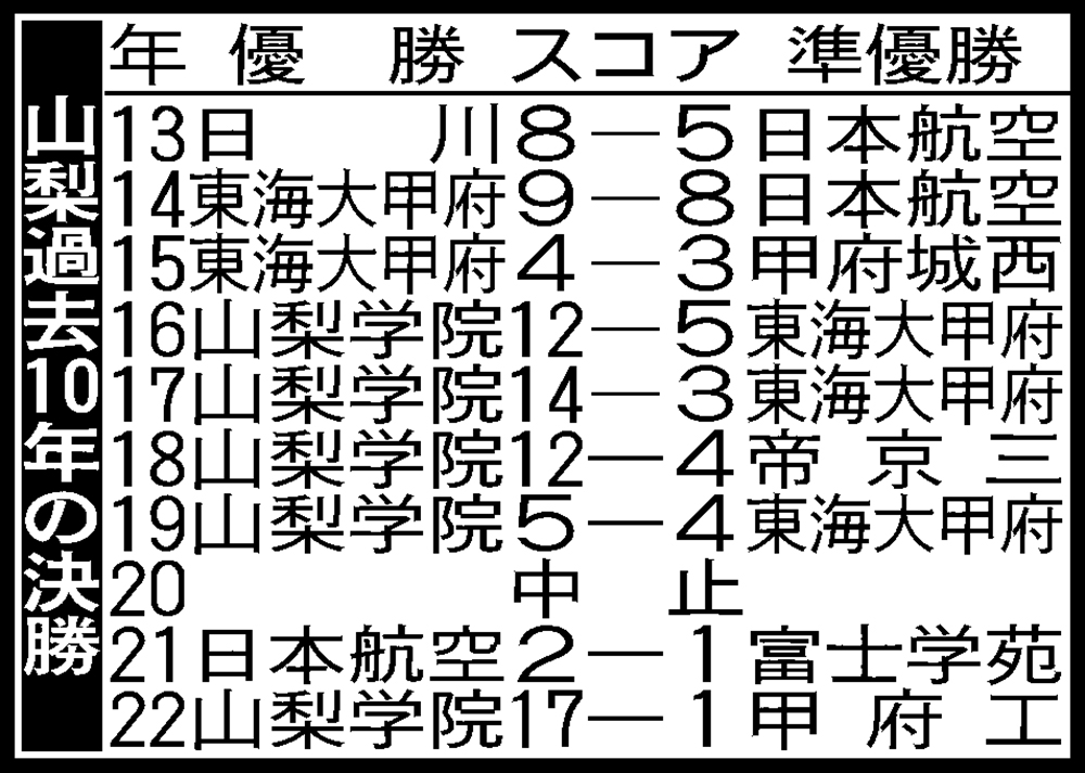 山梨過去10年の決勝