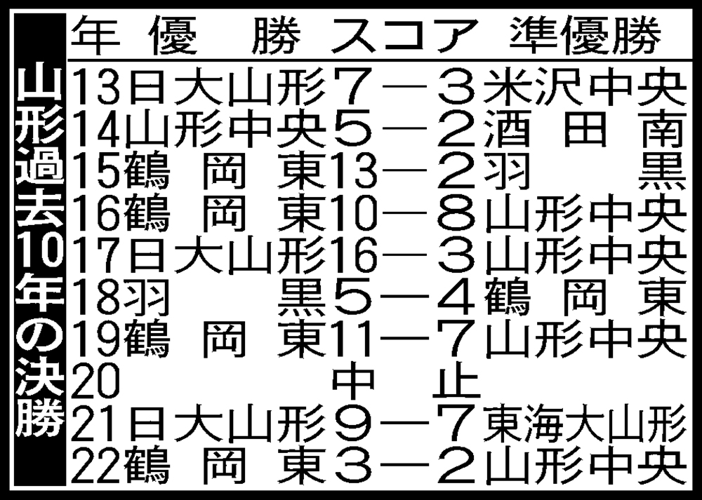 山形過去10年の決勝