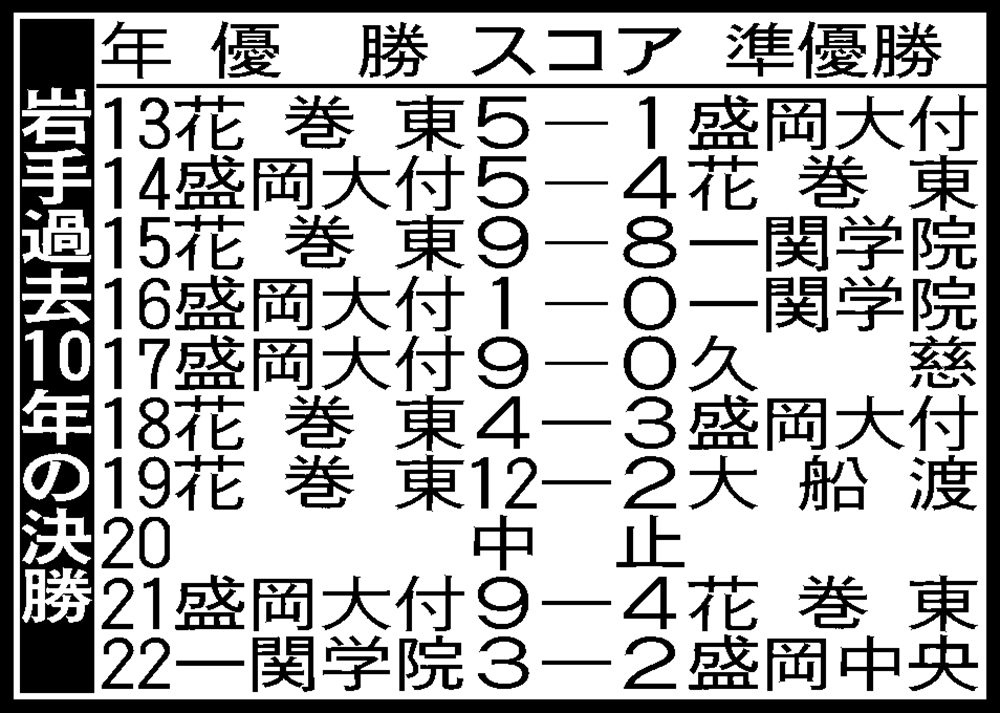 岩手過去10年の決勝