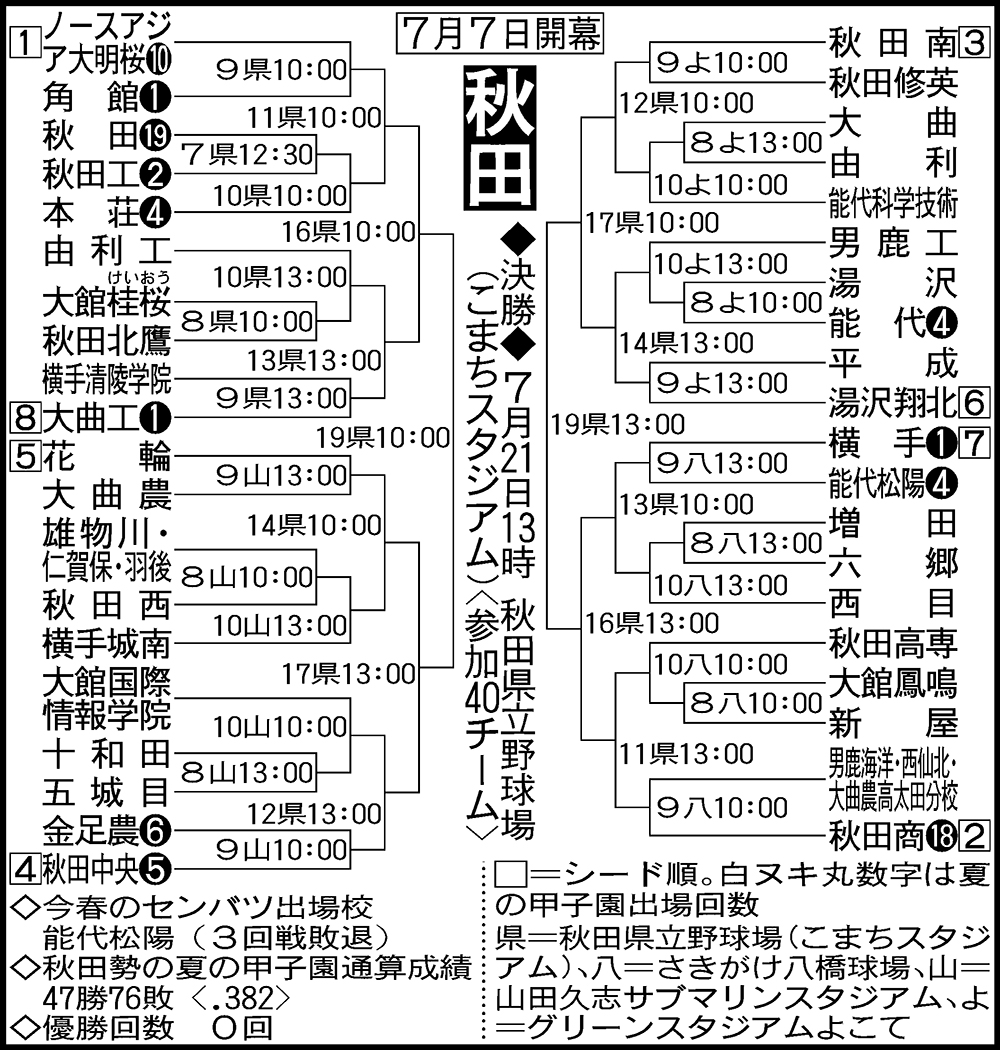 秋田大会組み合わせ