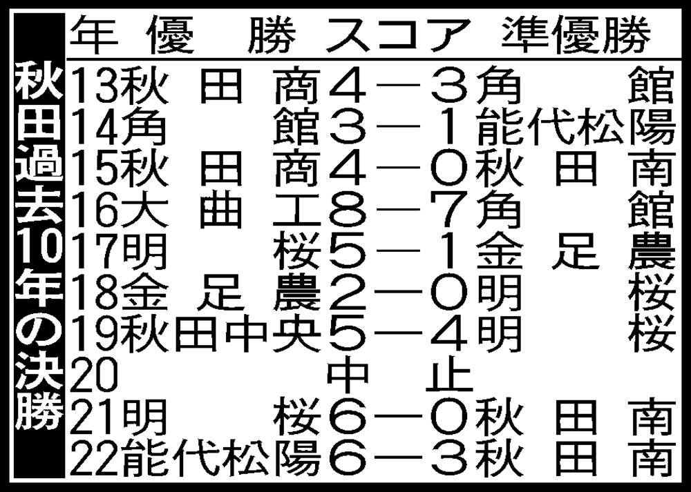 秋田過去10年の決勝