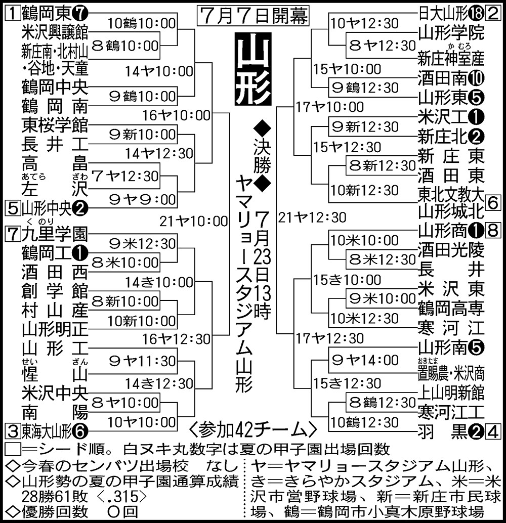 山形大会組み合わせ