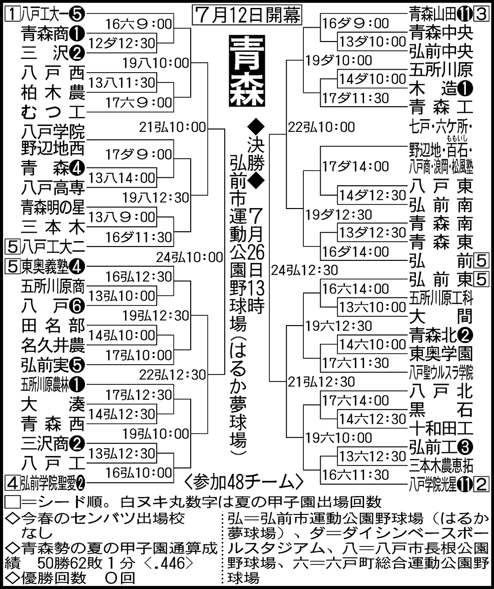 青森大会組み合わせ