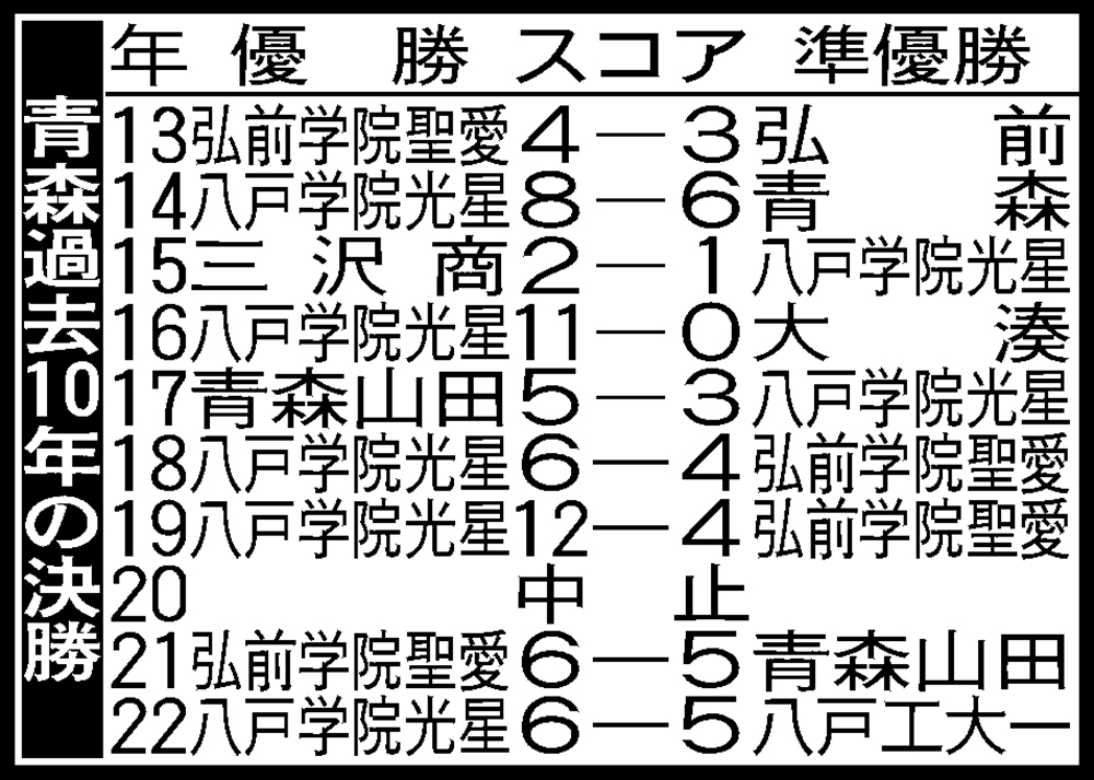 青森の過去10年の決勝
