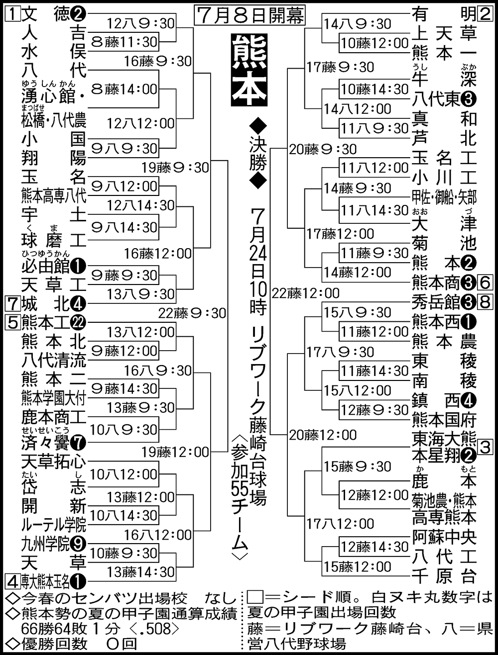 熊本大会組み合わせ