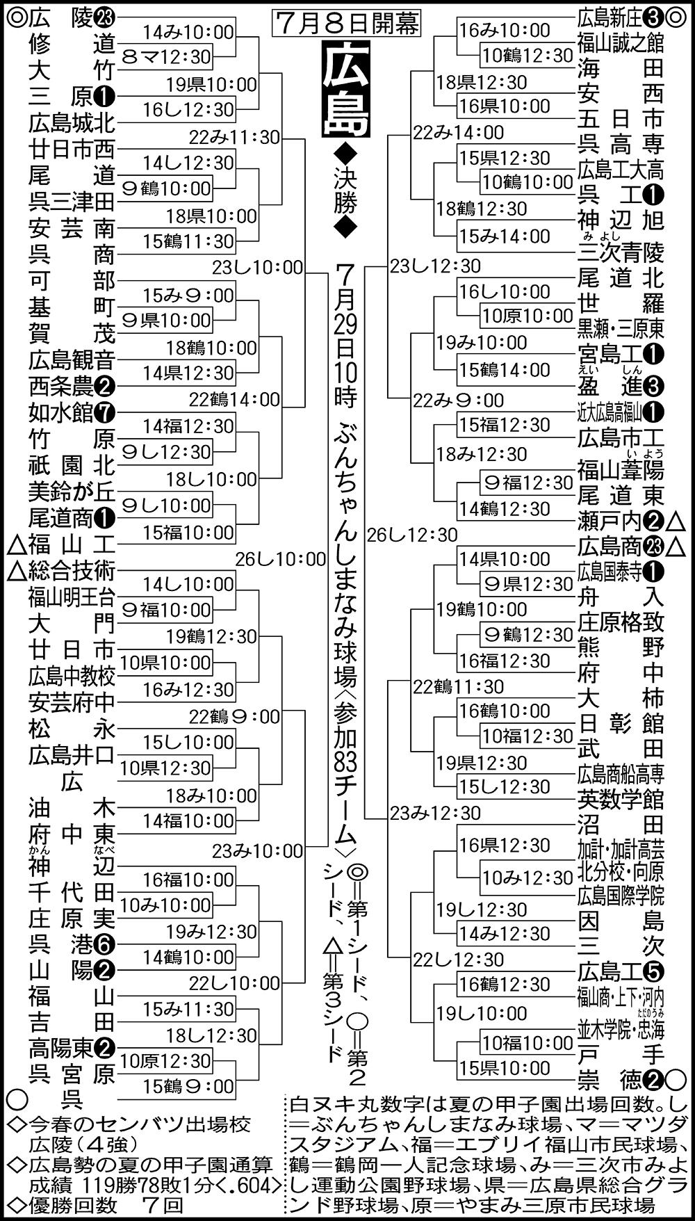 広島大会組み合わせ