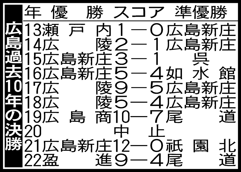 広島過去10年の決勝