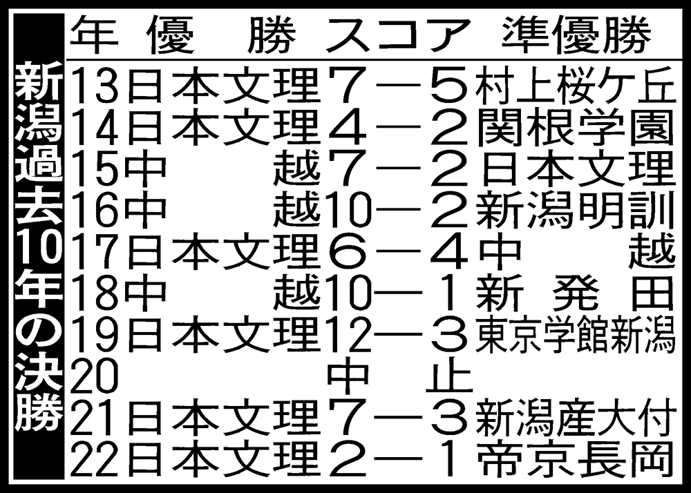 新潟過去10年の決勝