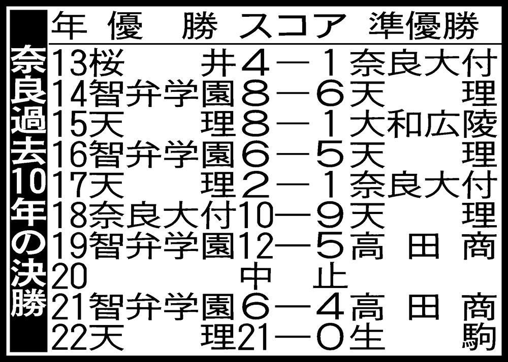 奈良過去10年の決勝