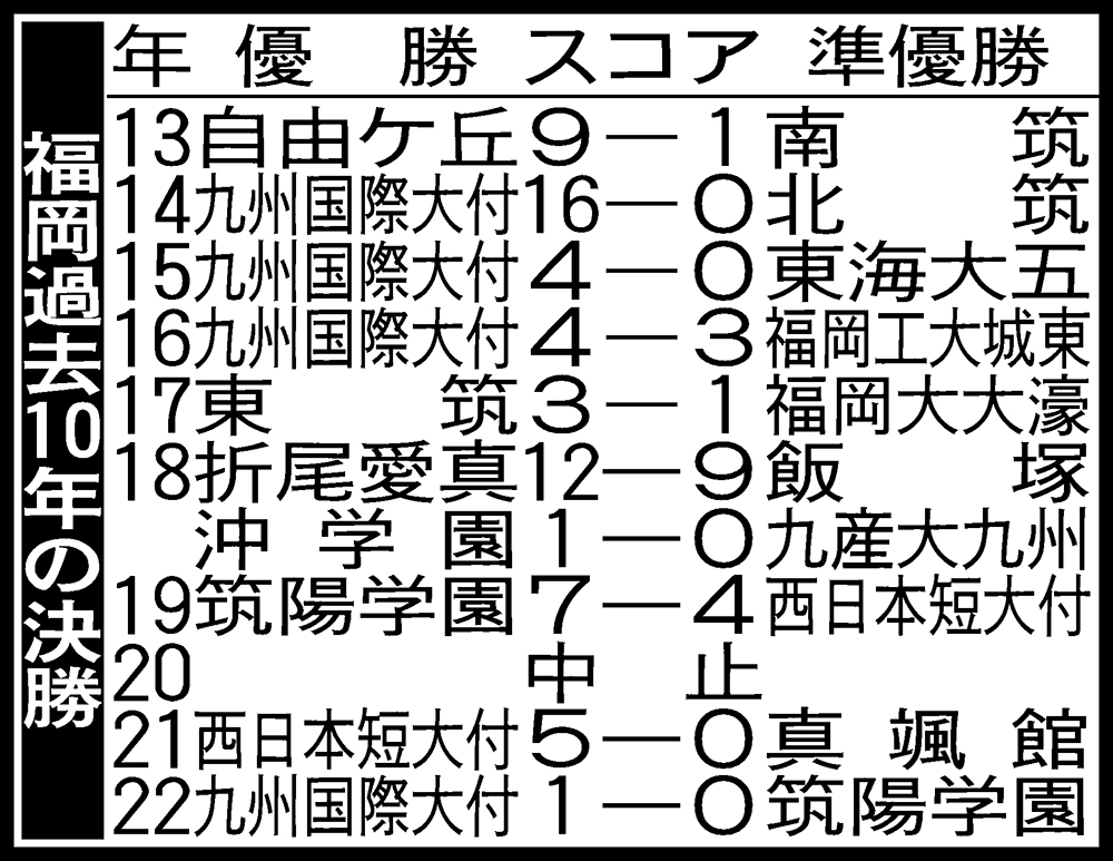 福岡過去10年の決勝
