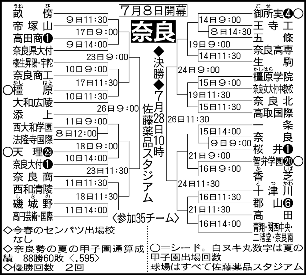 奈良大会組み合わせ