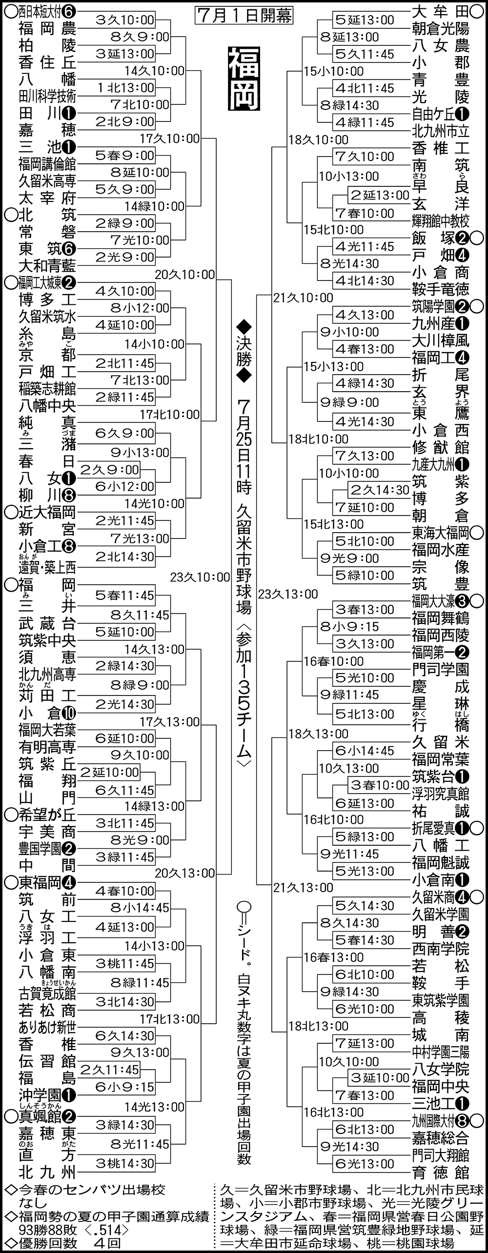 福岡大会組み合わせ