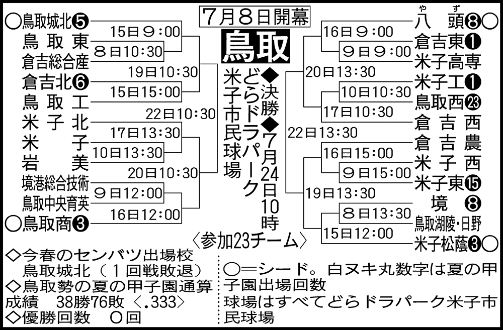 鳥取大会組み合わせ