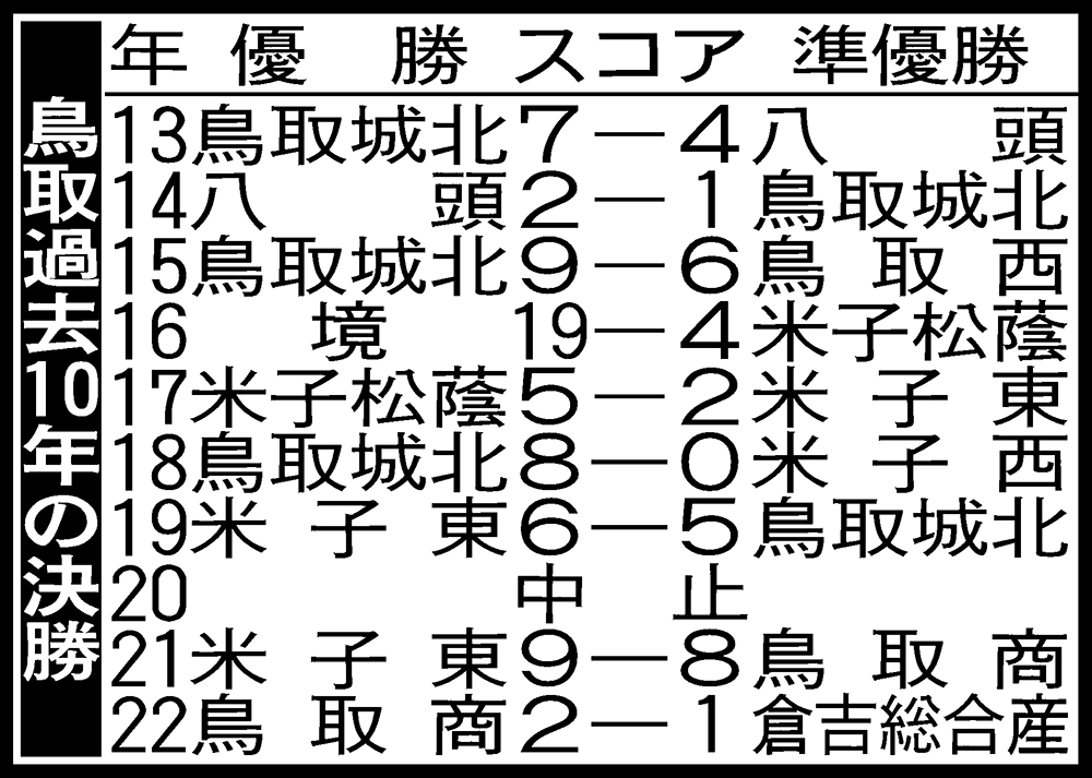 鳥取過去10年の決勝