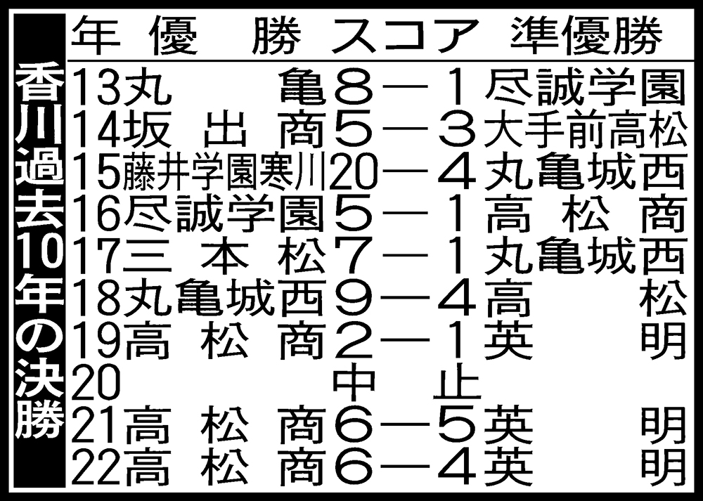 香川過去10年の決勝
