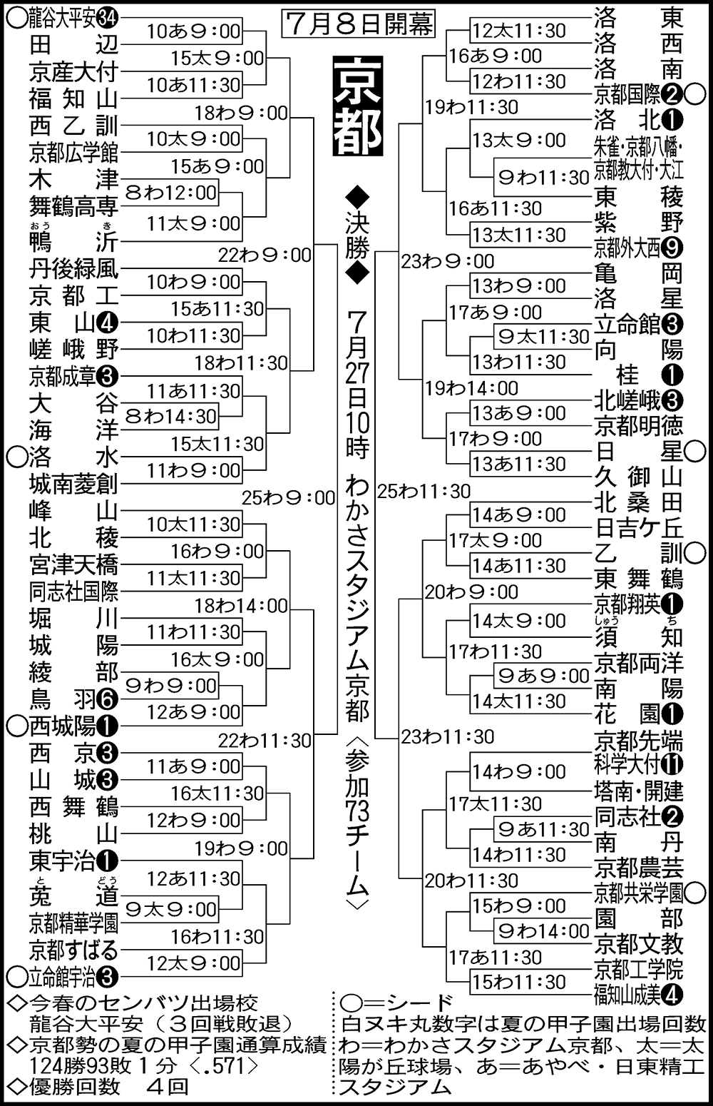 【高校野球】京都大会組み合わせ