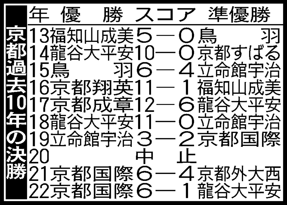 【高校野球】京都大会10年表