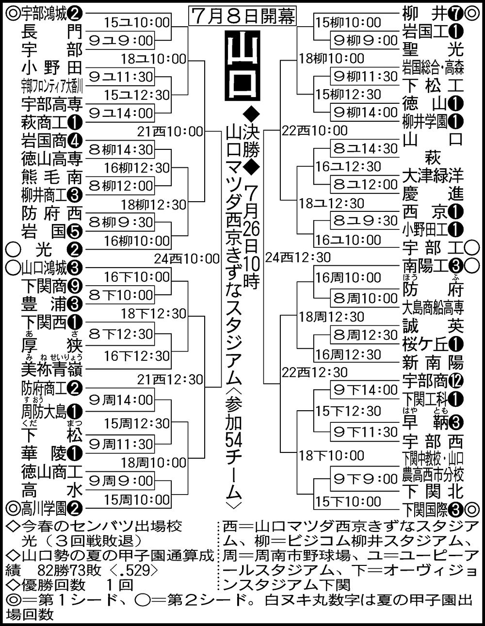 【高校野球】山口大会組み合わせ
