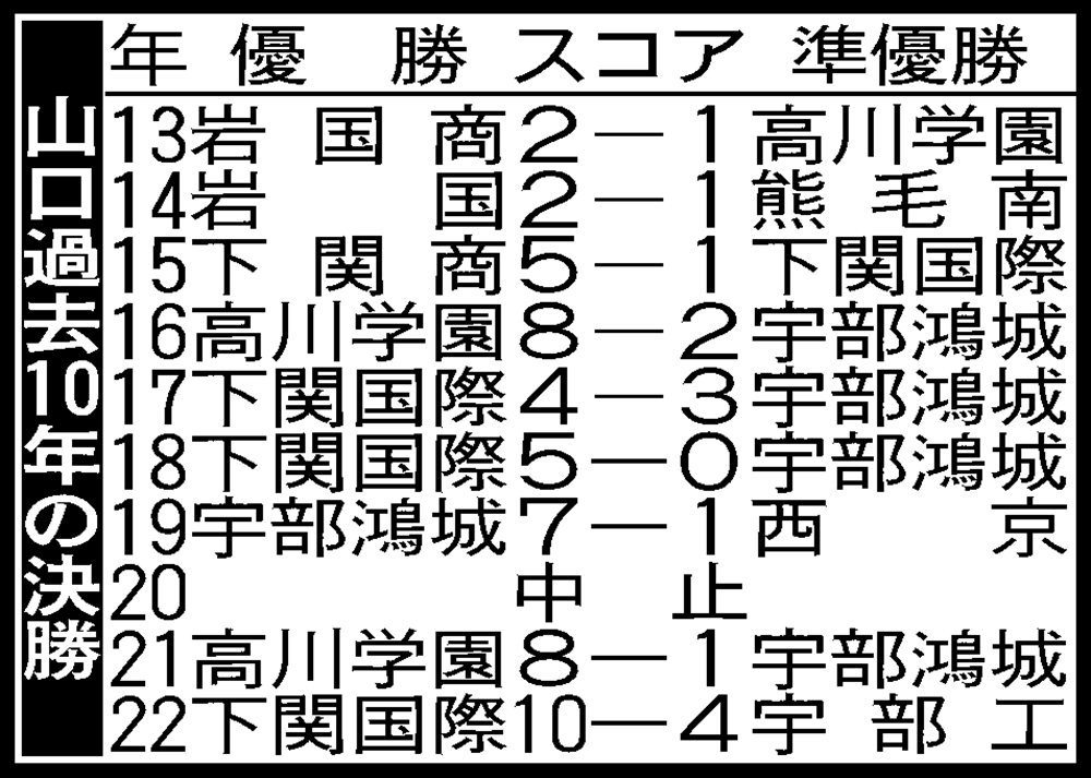 【高校野球】山口大会10年表