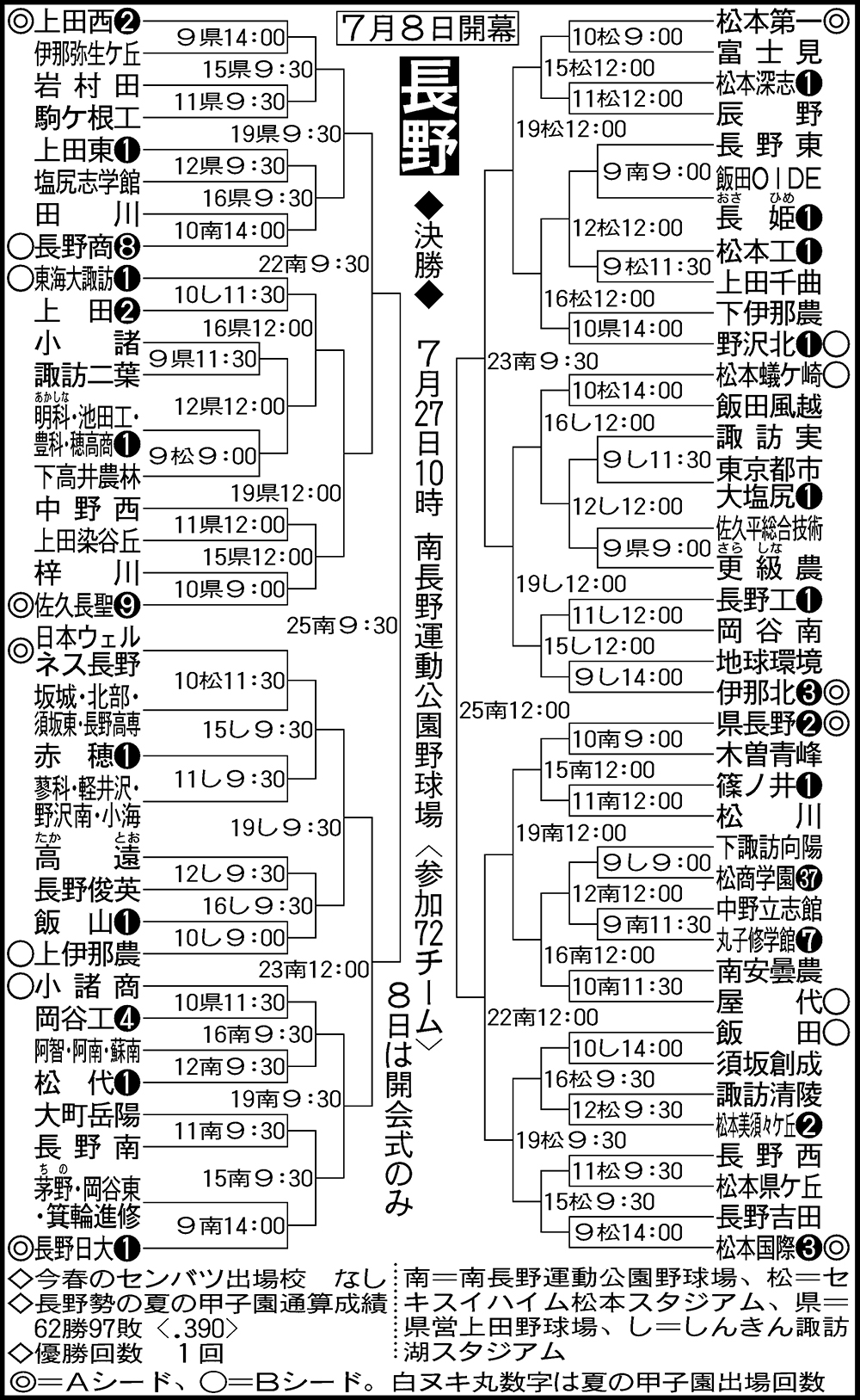 【高校野球】長野大会組み合わせ