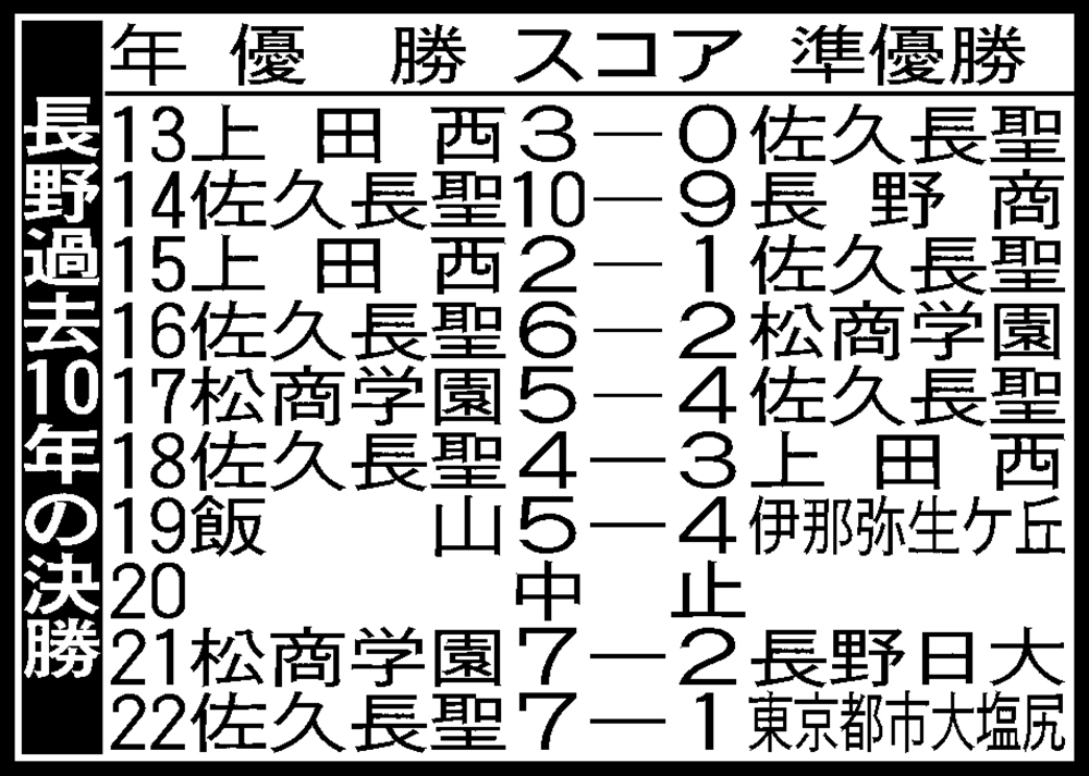 【高校野球】長野大会10年表
