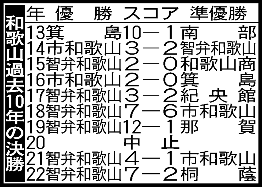 【高校野球】和歌山大会10年表