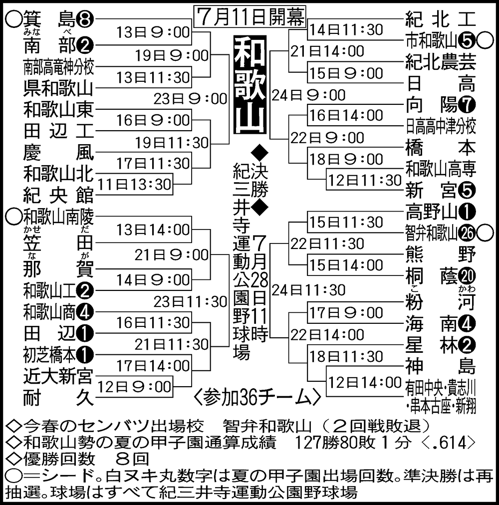 【高校野球】和歌山大会組み合わせ