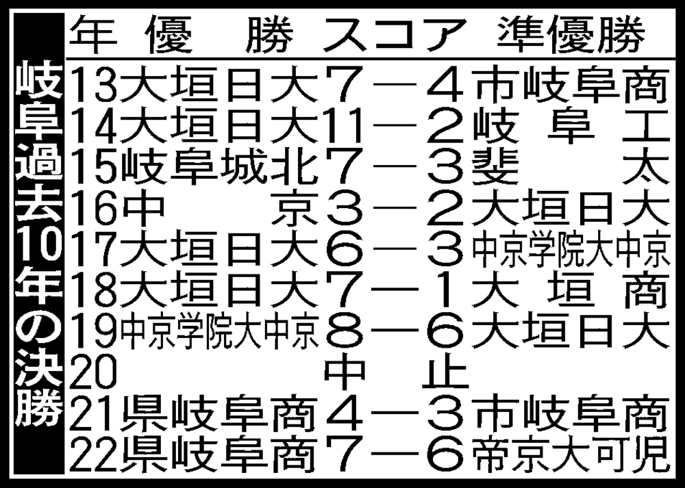 【高校野球】岐阜大会10年表