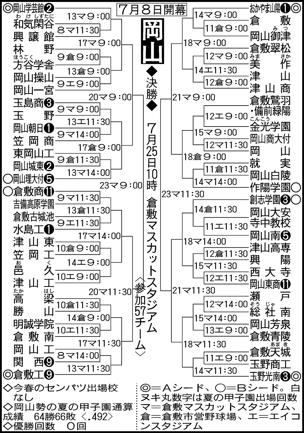 岡山大会組み合わせ