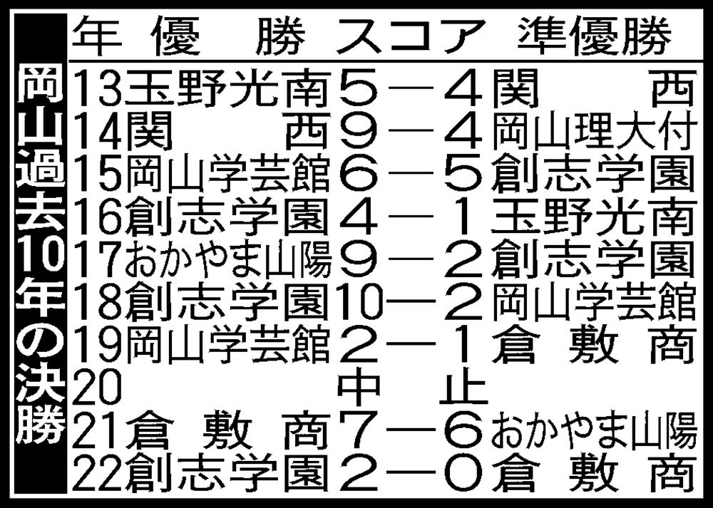 岡山過去10年の決勝
